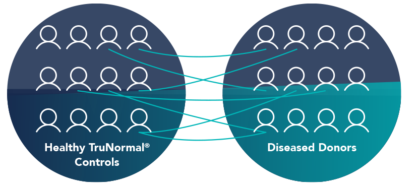 Healthy TruNormal Controls matched with Diseased Donors