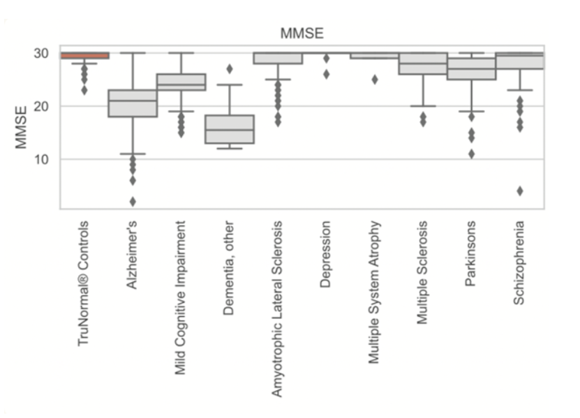 MMSE MoCA scores biomarker levels
